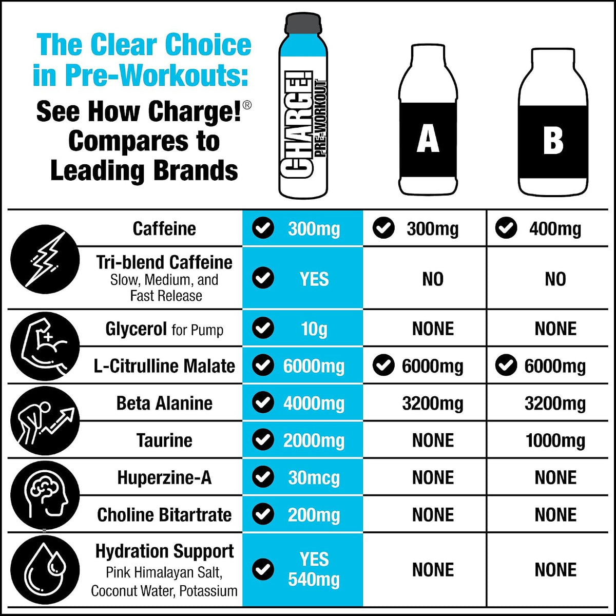 LABRADA Charge Pre Workout Tart Berry Candy RTD Drink – Pump, Energy, Endurance Formula with 10g Glycerol, 6g L-Citrulline Malate, 4g Beta Alanine, 300mg Caffeine, + Complete Hydration Support, 12 Serving